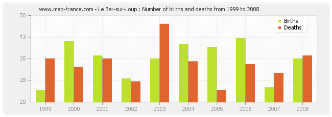 Le Bar-sur-Loup : Number of births and deaths from 1999 to 2008